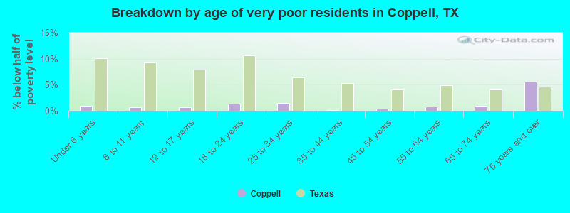 Breakdown by age of very poor residents in Coppell, TX