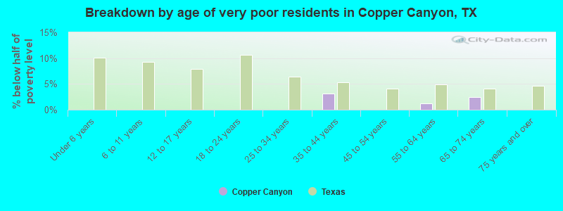 Breakdown by age of very poor residents in Copper Canyon, TX