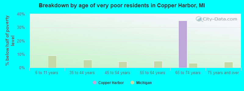 Breakdown by age of very poor residents in Copper Harbor, MI