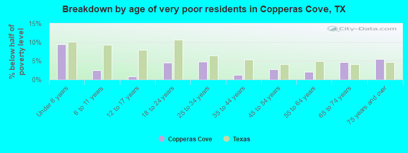 Breakdown by age of very poor residents in Copperas Cove, TX