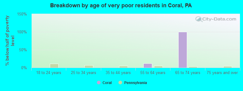 Breakdown by age of very poor residents in Coral, PA