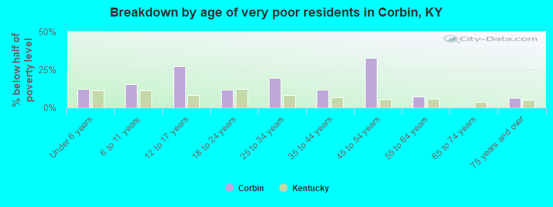 Breakdown by age of very poor residents in Corbin, KY