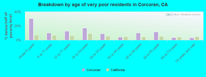 Breakdown by age of very poor residents in Corcoran, CA
