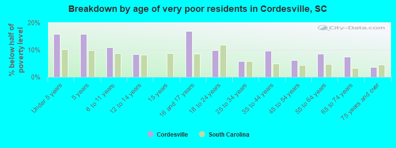 Breakdown by age of very poor residents in Cordesville, SC