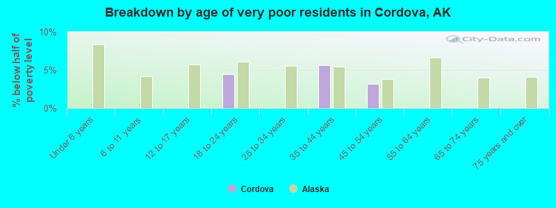 Breakdown by age of very poor residents in Cordova, AK