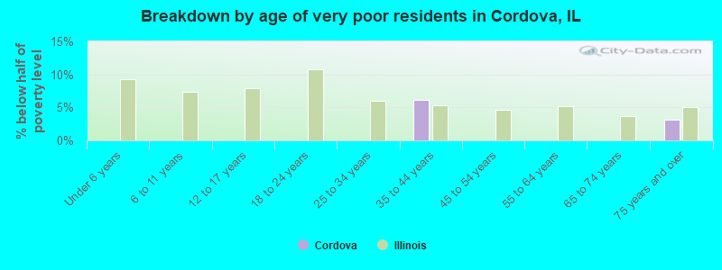 Breakdown by age of very poor residents in Cordova, IL