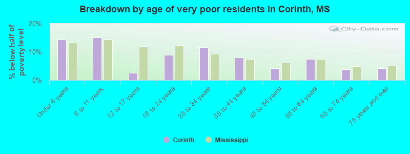 Breakdown by age of very poor residents in Corinth, MS