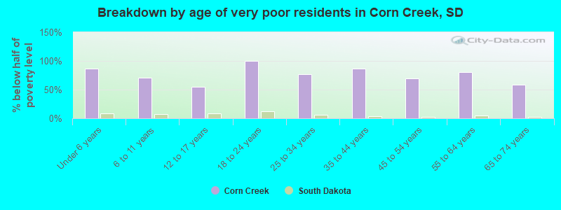 Breakdown by age of very poor residents in Corn Creek, SD