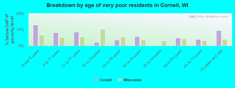 Breakdown by age of very poor residents in Cornell, WI