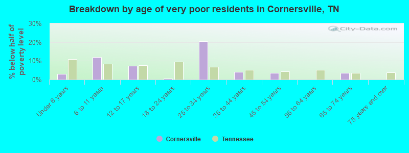Breakdown by age of very poor residents in Cornersville, TN