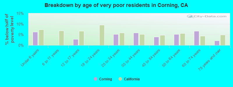 Breakdown by age of very poor residents in Corning, CA