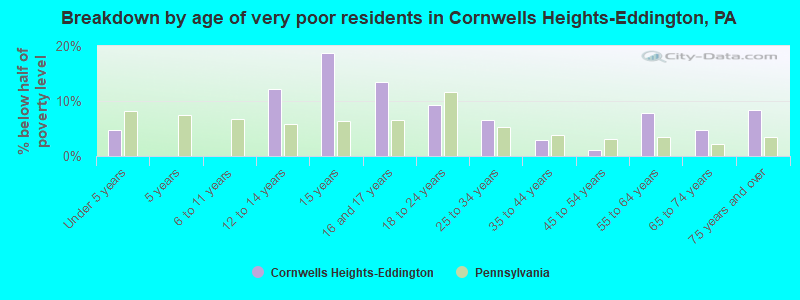 Breakdown by age of very poor residents in Cornwells Heights-Eddington, PA