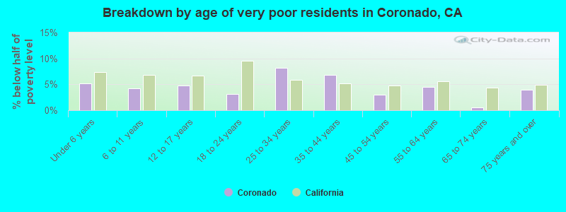 Breakdown by age of very poor residents in Coronado, CA