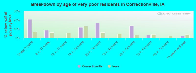 Breakdown by age of very poor residents in Correctionville, IA