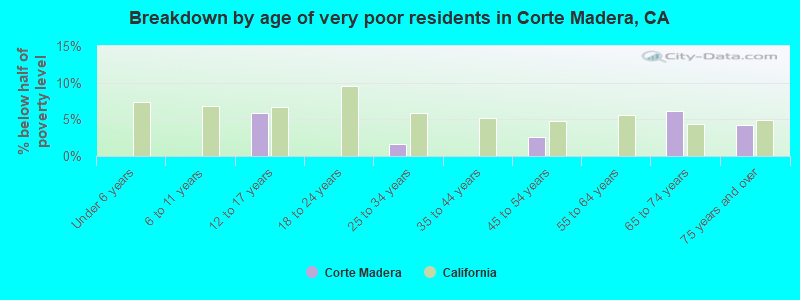 Breakdown by age of very poor residents in Corte Madera, CA
