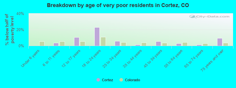 Breakdown by age of very poor residents in Cortez, CO