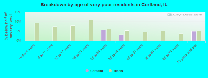 Breakdown by age of very poor residents in Cortland, IL