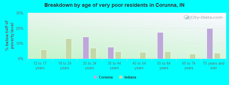 Breakdown by age of very poor residents in Corunna, IN