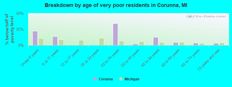 Breakdown by age of very poor residents in Corunna, MI