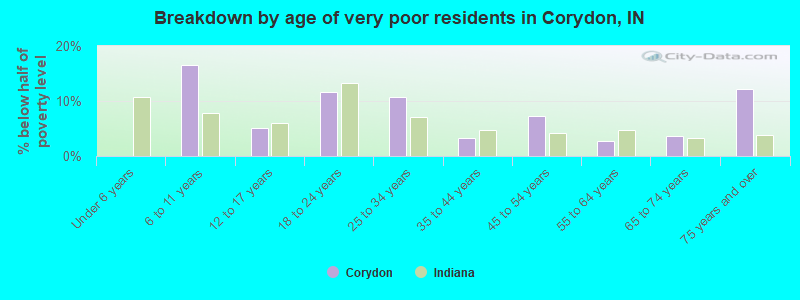 Breakdown by age of very poor residents in Corydon, IN