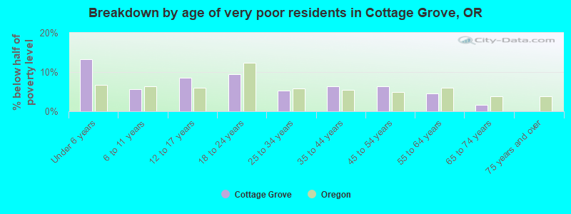 Breakdown by age of very poor residents in Cottage Grove, OR