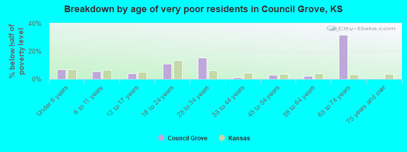 Breakdown by age of very poor residents in Council Grove, KS