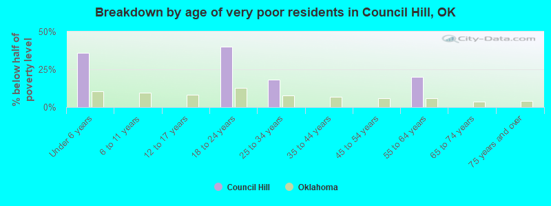 Breakdown by age of very poor residents in Council Hill, OK