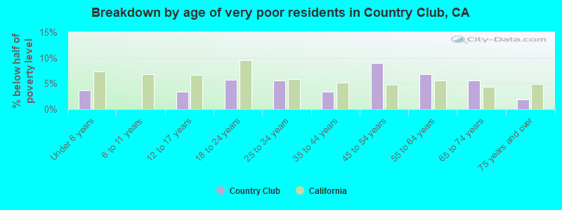 Breakdown by age of very poor residents in Country Club, CA