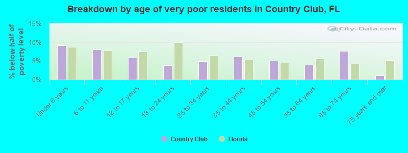 Breakdown by age of very poor residents in Country Club, FL