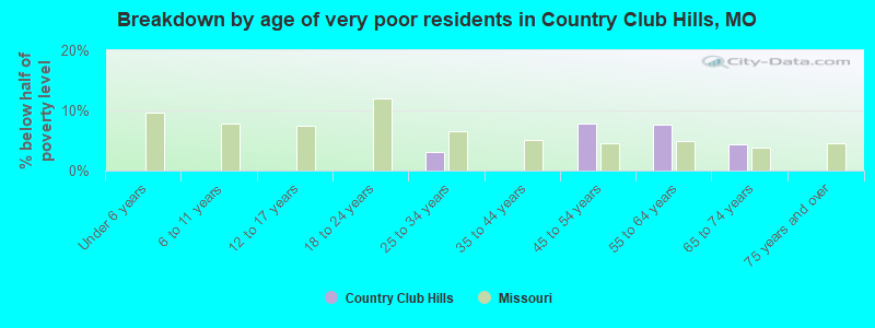 Breakdown by age of very poor residents in Country Club Hills, MO