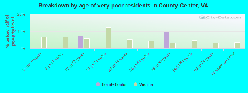 Breakdown by age of very poor residents in County Center, VA