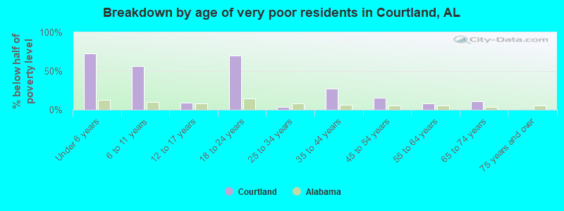 Breakdown by age of very poor residents in Courtland, AL