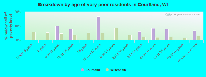 Breakdown by age of very poor residents in Courtland, WI