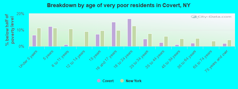Breakdown by age of very poor residents in Covert, NY