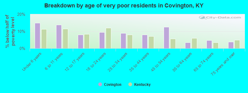Breakdown by age of very poor residents in Covington, KY