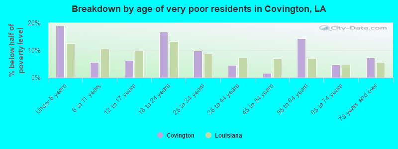 Breakdown by age of very poor residents in Covington, LA