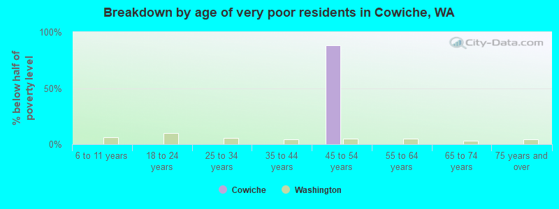 Breakdown by age of very poor residents in Cowiche, WA