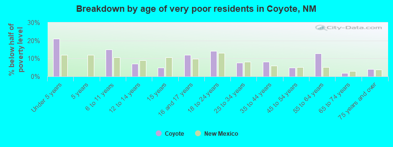 Breakdown by age of very poor residents in Coyote, NM