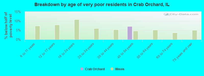 Breakdown by age of very poor residents in Crab Orchard, IL