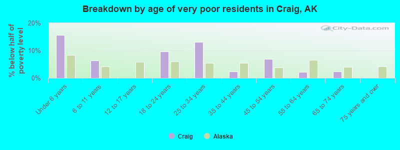 Breakdown by age of very poor residents in Craig, AK