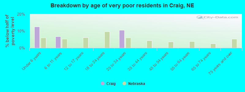 Breakdown by age of very poor residents in Craig, NE