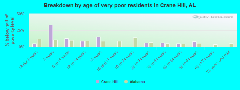 Breakdown by age of very poor residents in Crane Hill, AL