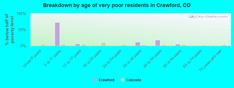 Breakdown by age of very poor residents in Crawford, CO