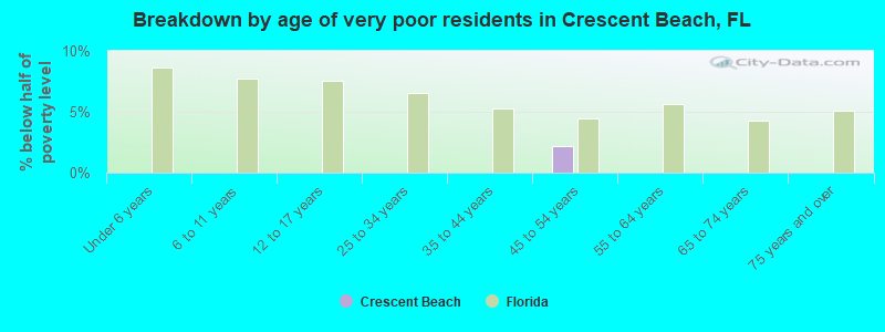Breakdown by age of very poor residents in Crescent Beach, FL