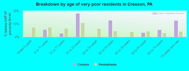 Breakdown by age of very poor residents in Cresson, PA