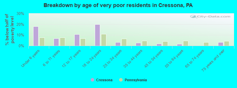 Breakdown by age of very poor residents in Cressona, PA