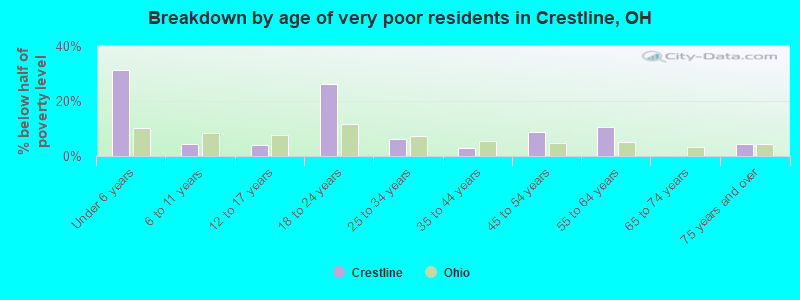 Breakdown by age of very poor residents in Crestline, OH