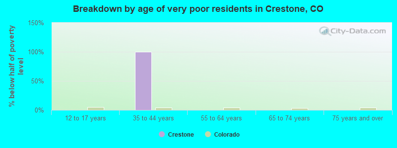 Breakdown by age of very poor residents in Crestone, CO