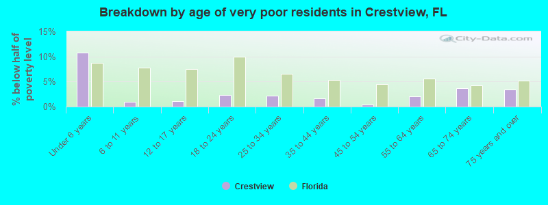 Breakdown by age of very poor residents in Crestview, FL