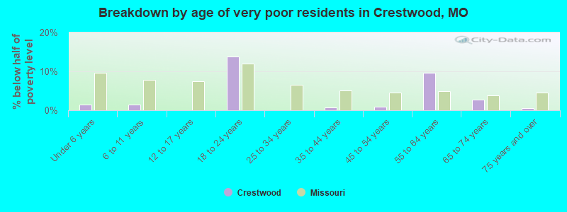 Breakdown by age of very poor residents in Crestwood, MO